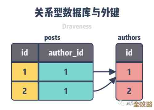 数据库里一对多关系到底咋用外键才能真正搞明白