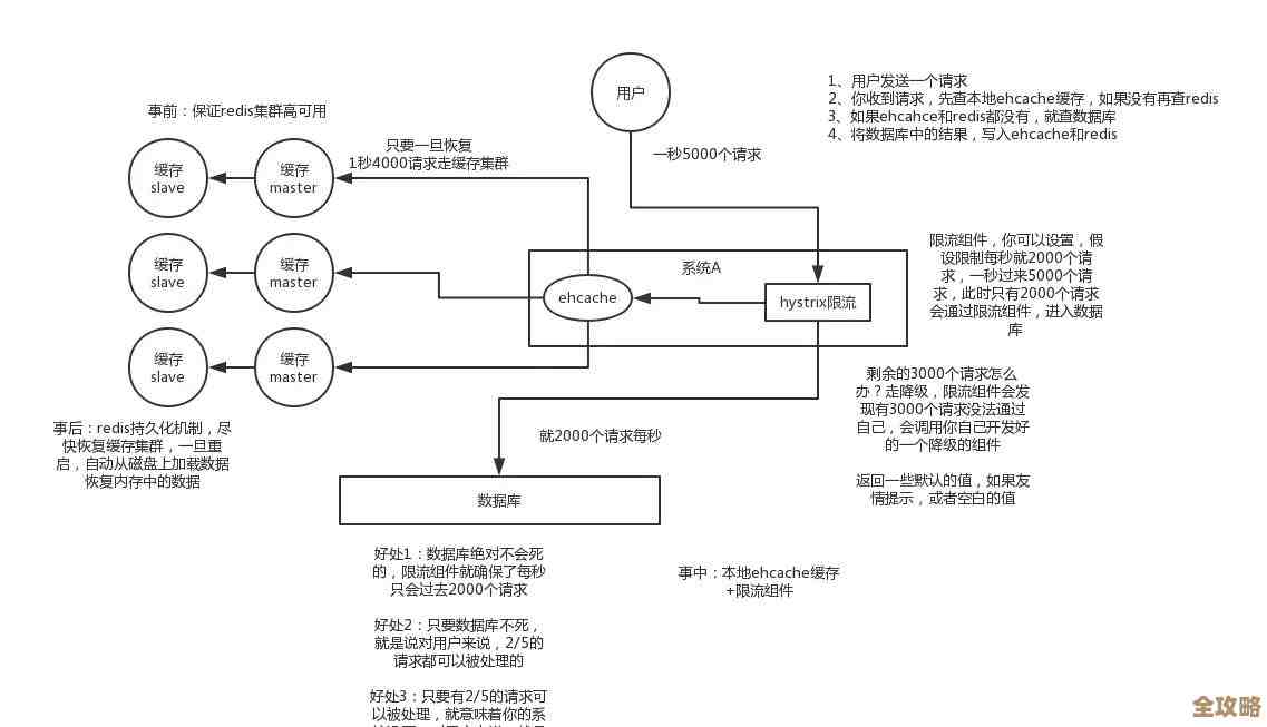 Redis缓存到底怎么用才高效，失效机制又该咋搞才能不出问题