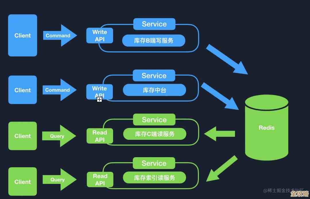 Redis怎么能更快读写数据,效率提升那些事儿你知道吗? Redis怎么能更快读写数据,效率提升那些事儿你知道吗?