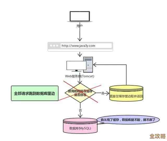Redis缓存切面怎么用来加速程序处理和优化性能那些事儿