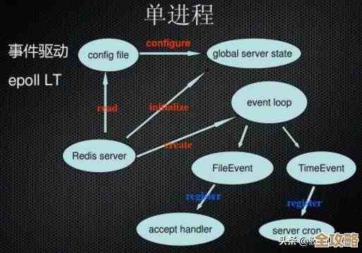 Redis内存不够用导致系统卡顿，赶紧调大内存别让瓶颈拖后腿