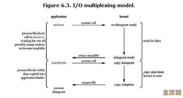 Redis内存不够用导致系统卡顿，赶紧调大内存别让瓶颈拖后腿