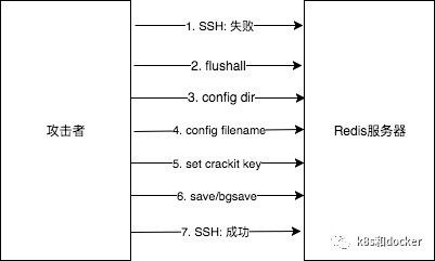 用户名爆破Redis新招，竟然还能这样绕过安全防护？