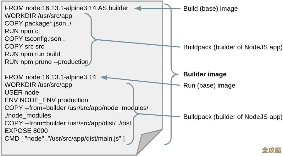 用七张图看懂Dockerfiles和Buildpacks，到底该怎么选才不迷茫？