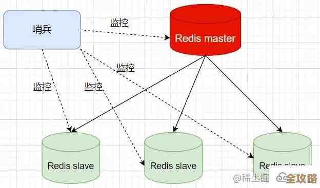 维度数据管理里用Redis队列，感觉加个队列还能更灵活点吧