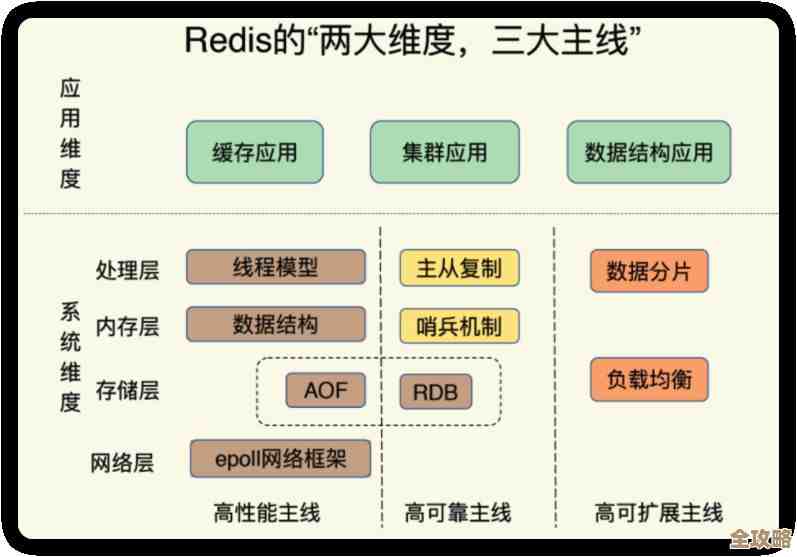 谱写Redis知识图谱，增强技术能力，打造redis全景视角
