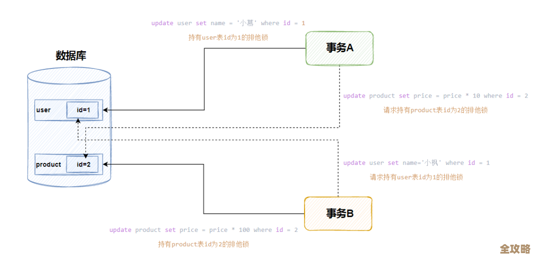 PostgreSQL报错死锁和语法访问冲突，远程帮你快速修复问题
