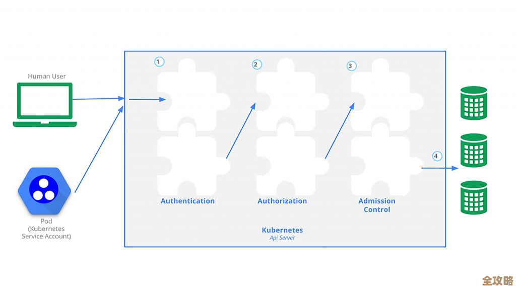 在 Kubernetes 里搞零信任安全，感觉没那么简单但又不得不做的那些事儿