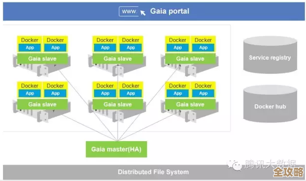 腾讯用docker搞数据库请求，效率提升还挺明显的感觉