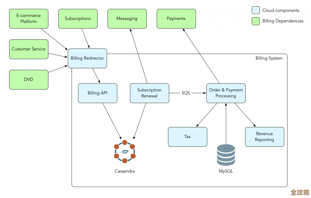 提高AWS服务稳定性，流量转移其实没那么难，不妨试试看吧