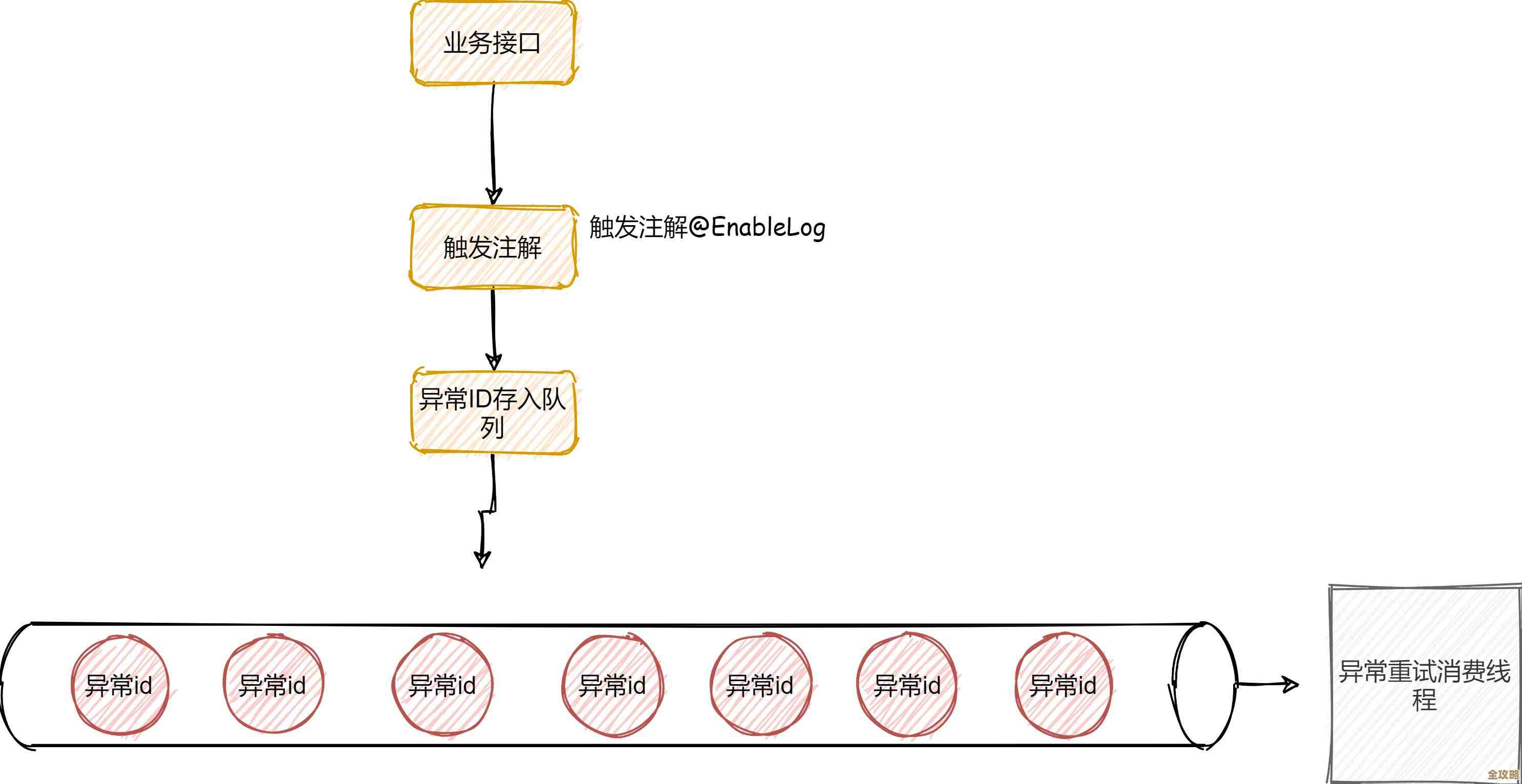 用Redis搞异步任务队列,感觉挺方便的,队列处理也能快点儿了 用Redis搞异步任务队列,感觉挺方便的,队列处理也能快点儿了
