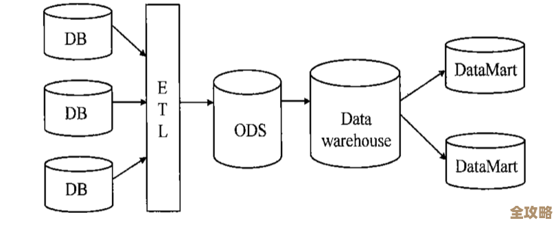 数据库存储过程那些最基础的操作步骤和常见用法简单聊聊