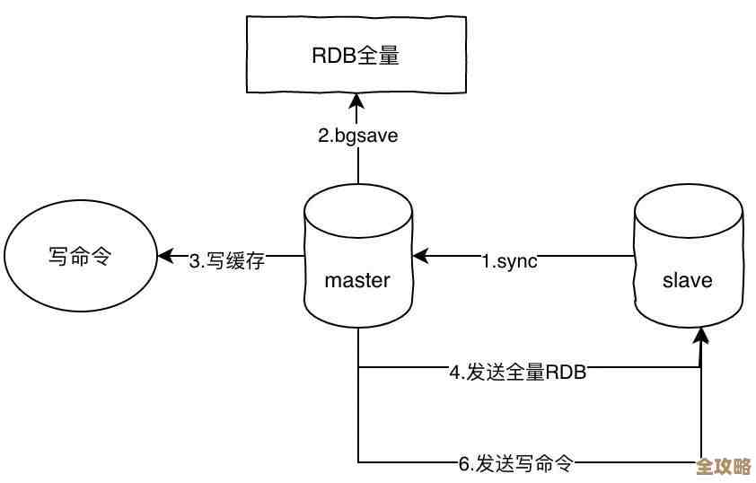 Redis面试资料全收录，网盘里有你想要的那些干货和技巧分享
