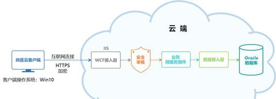 云迁移中那些容易忽视的问题和坑,怎么才能避免失败的尴尬情况发生 云迁移中那些容易忽视的问题和坑,怎么才能避免失败的尴尬情况发生