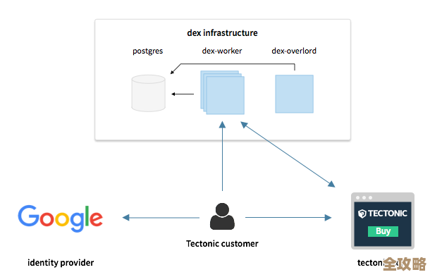 dex这个东西，CoreOS做的开源身份认证服务，感觉挺适合企业用来统一管理登录和权限的吧