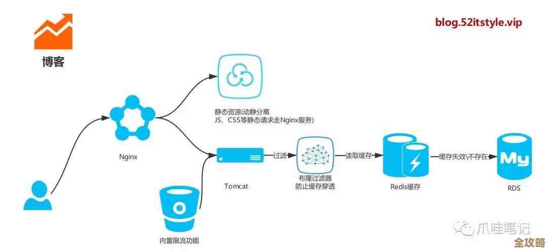 Redis里怎么安全地登录然后查看Key，避免泄露风险的那些事儿