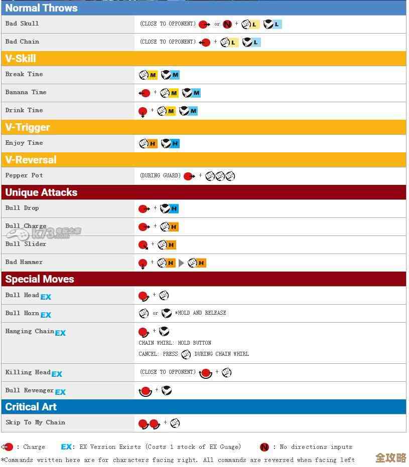 街头霸王2出招表一看就懂的图解和连招提示,省得盲目练习 街头霸王2出招表一看就懂的图解和连招提示,省得盲目练习