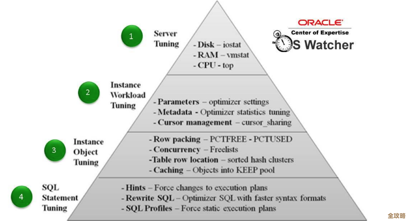 说说Oracle数据库性能那些事儿，怎么优化才靠谱一点