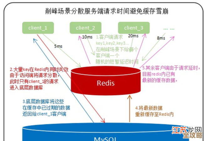 Redis高可用搭配缓存设计，聊聊怎么避免雪崩和穿透这两大坑