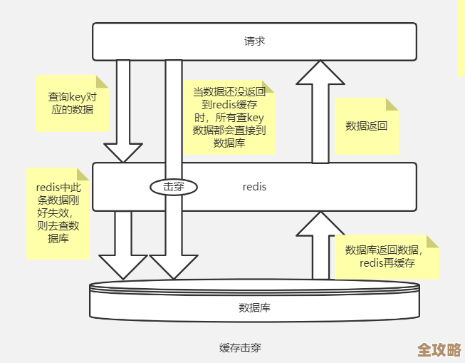 Redis高可用搭配缓存设计，聊聊怎么避免雪崩和穿透这两大坑