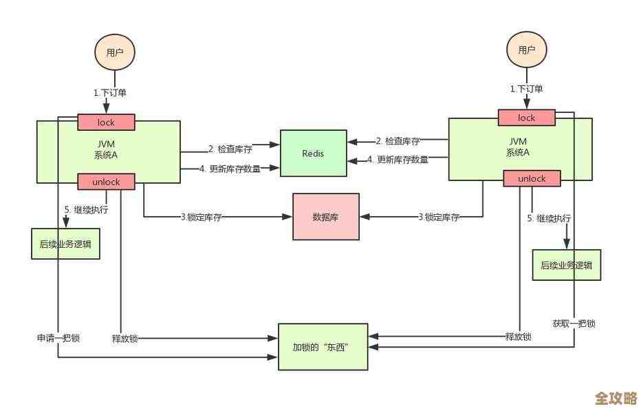 电商超卖老大难，Redis怎么帮忙缓解库存错乱问题