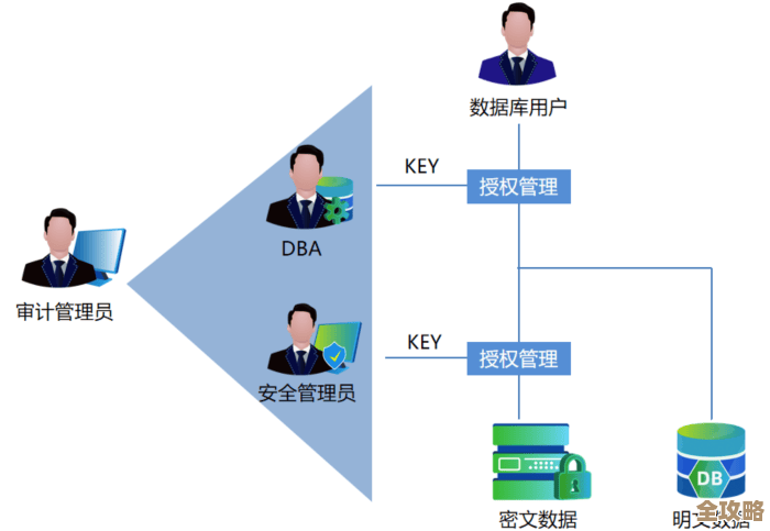 Dede数据库权限那些事儿，怎么管才能不出大问题保障数据安全