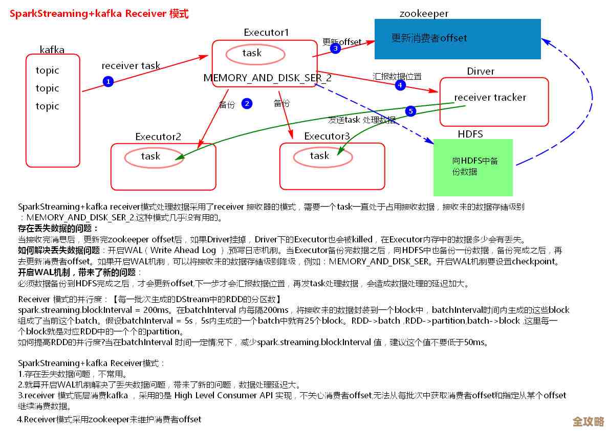 SparkStreaming和Kafka一起用时那些坑和怎么破的分享