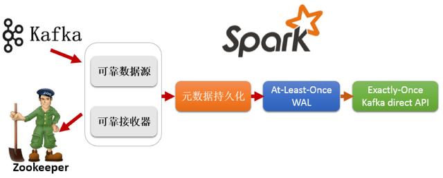 SparkStreaming和Kafka一起用时那些坑和怎么破的分享