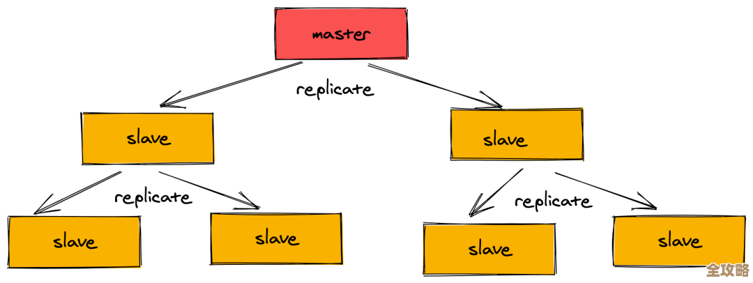 Redis进阶怎么搞，聊聊数据库高效处理那些事儿和实用技巧
