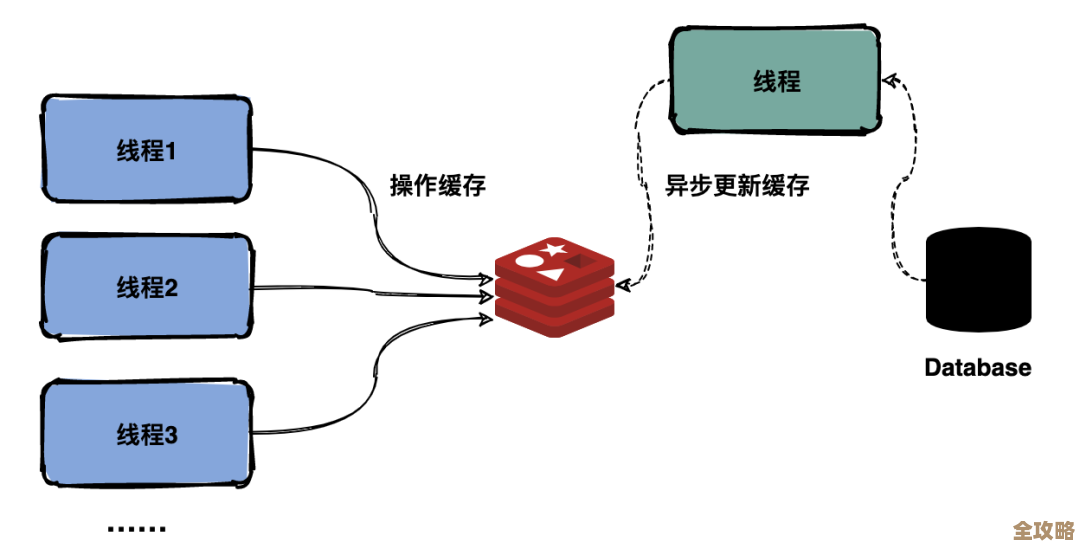 Redis突然崩溃了,紧急排查和快速恢复的那些事儿分享 Redis突然崩溃了,紧急排查和快速恢复的那些事儿分享