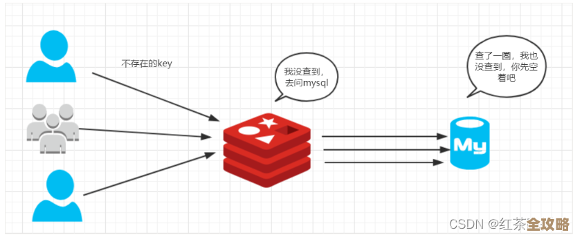 阿里云Redis性能怎么调才更顺畅，实操经验分享和常见坑总结