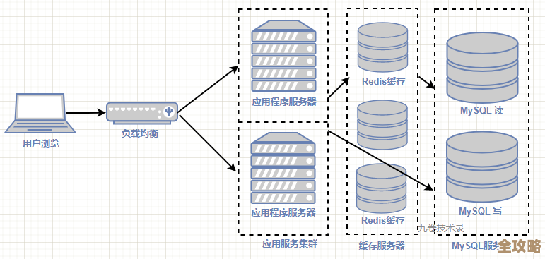 用Redis连服务器，数据管理性能能不能真提升，试试看吧