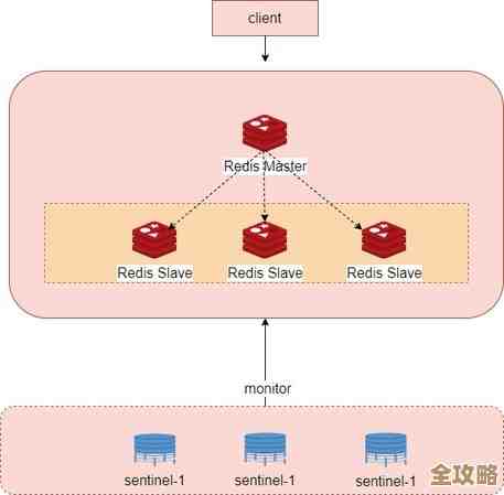 用Redis连服务器，数据管理性能能不能真提升，试试看吧