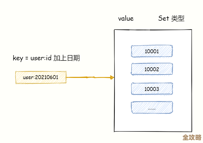 用Redis怎么快速搞定总数统计，查记录数其实挺简单的