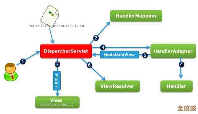 Java里用MVC做数据库操作那些事儿，怎么更顺手点写代码和处理数据
