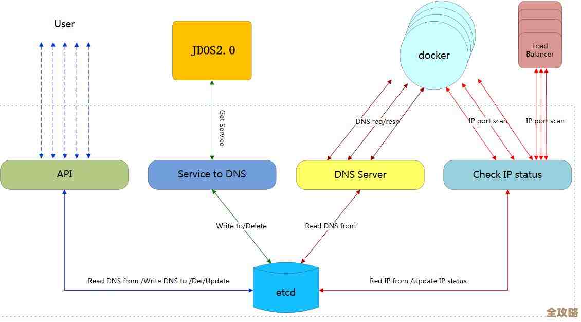分布式环境下DNS服务漏洞变多了，怎么可能被攻击面扩大呢？