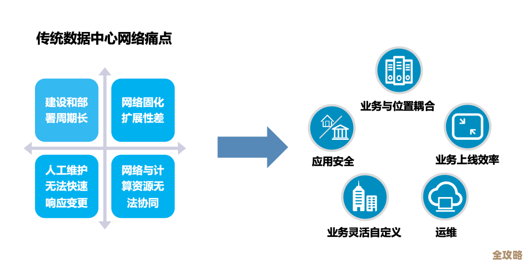 企业为什么得赶紧把数据中心搬到云上，别再拖了，未来就在那儿
