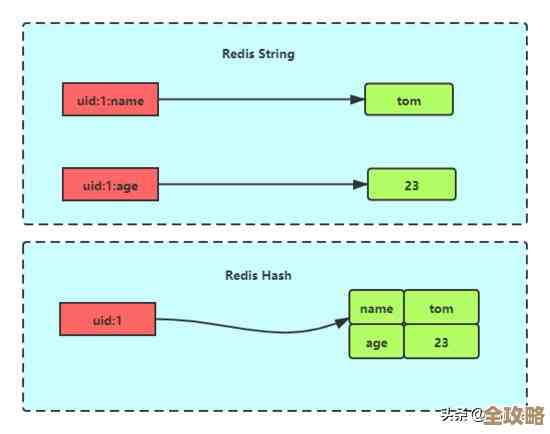 Redis键空间那些事儿，设置里头到底藏了啥秘密你知道吗