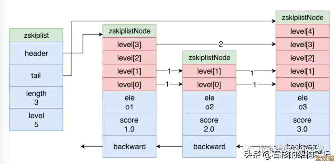 Redis源码深度挖掘,带你一步步搞懂它的底层实现细节 Redis源码深度挖掘,带你一步步搞懂它的底层实现细节