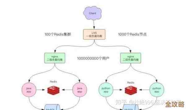 分布式系统用Redis到底图啥，为什么大家都说离不开它呢？