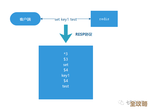 Redis消息序列化那些事儿，聊聊怎么用Redis驱动消息的序列化技术和技巧