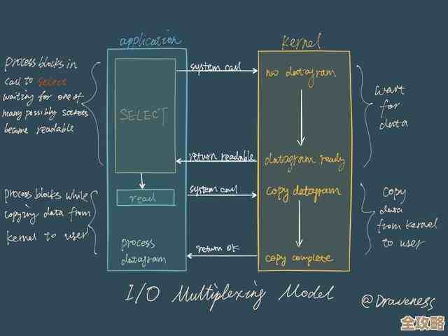 Redis里那个反应堆模式到底是怎么回事，特性啥样子，值得研究一下