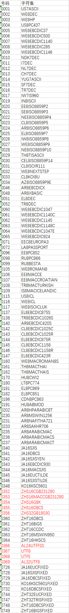 说说Oracle字符集那些事儿，全面讲清楚它到底是啥和怎么用