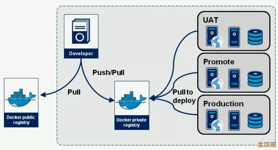 Docker在生产环境里没火起来，到底是技术问题还是别的原因？