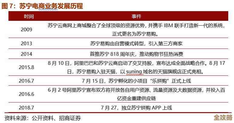 SAP和苏宁联手搞智慧零售，感觉要变革传统买卖模式了