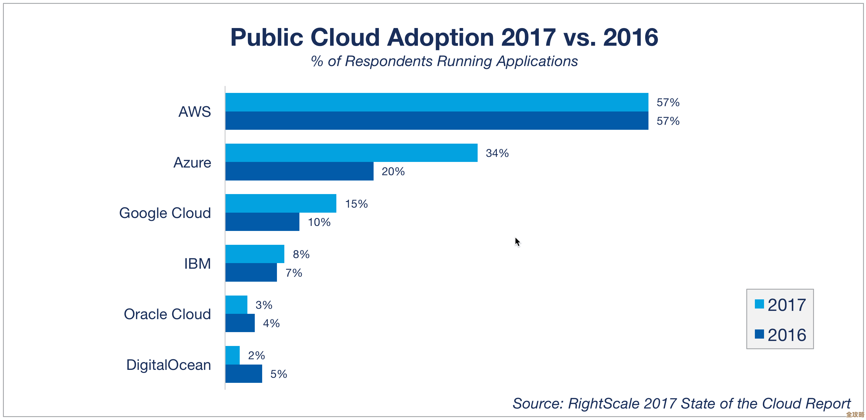 调查说云计算快成IT主流了，大家都开始用这个平台了