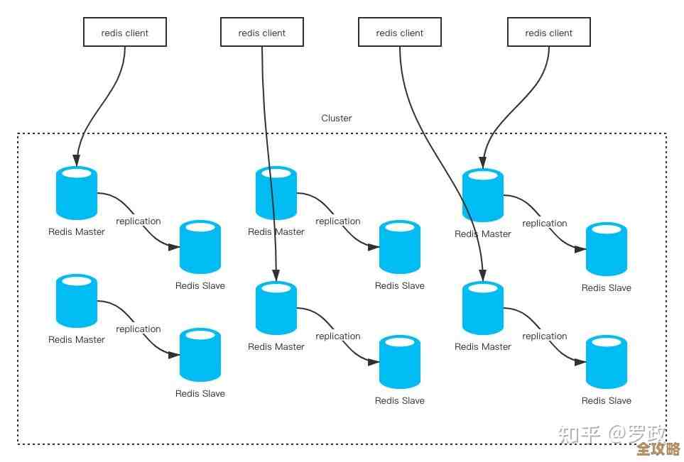 Redis集群里从节点不仅仅是备份,还能做这些事你知道吗 Redis集群里从节点不仅仅是备份,还能做这些事你知道吗