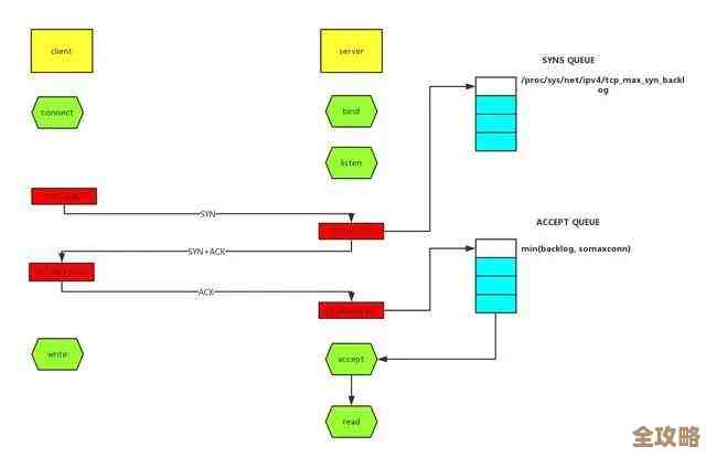 怎么改SQL Server那个默认连接超时设置，别让它老断线了