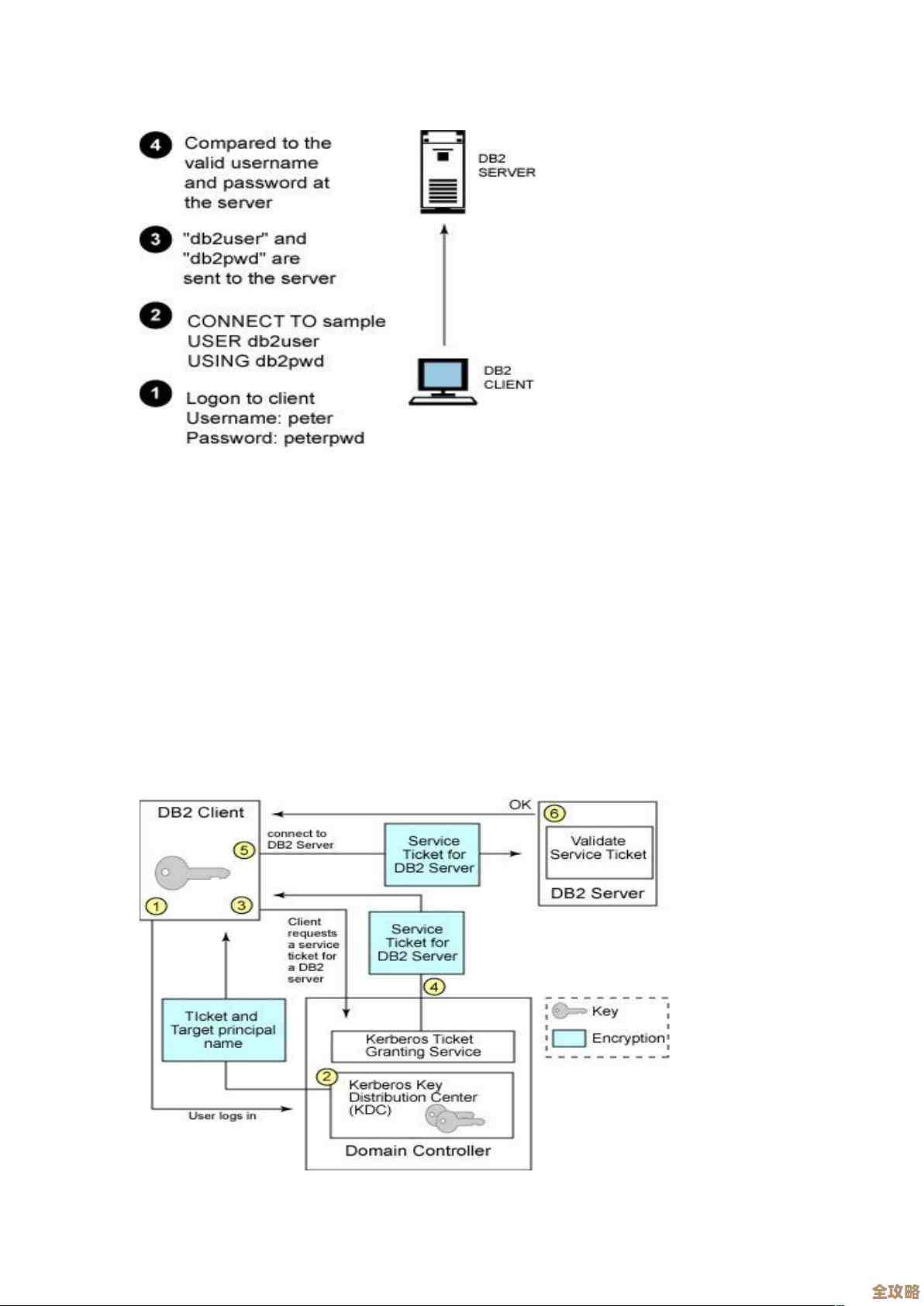 DB2里头怎么动手搭建database Partition，边做边学那种实操体验