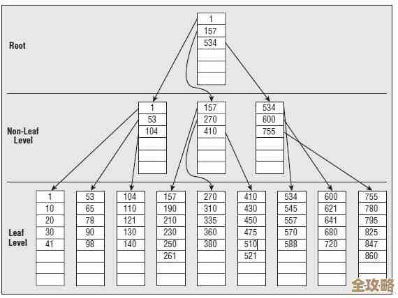 数据库索引那些事儿，怎么用才不踩坑你得知道点啥